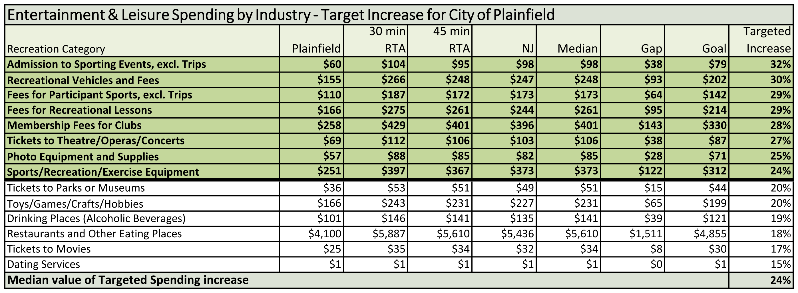 Entertainment & Leisure Spending Target by Industry - City of Plainfield chart